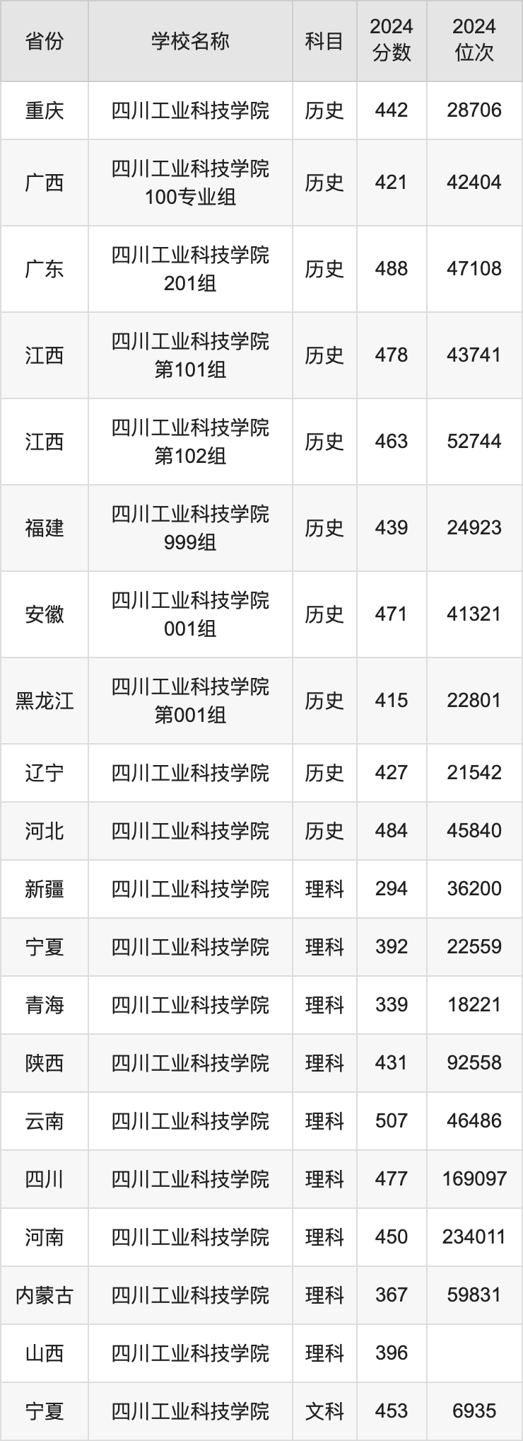 2024四川工业科技学院录取分数线汇总：全国各省最低多少分能上