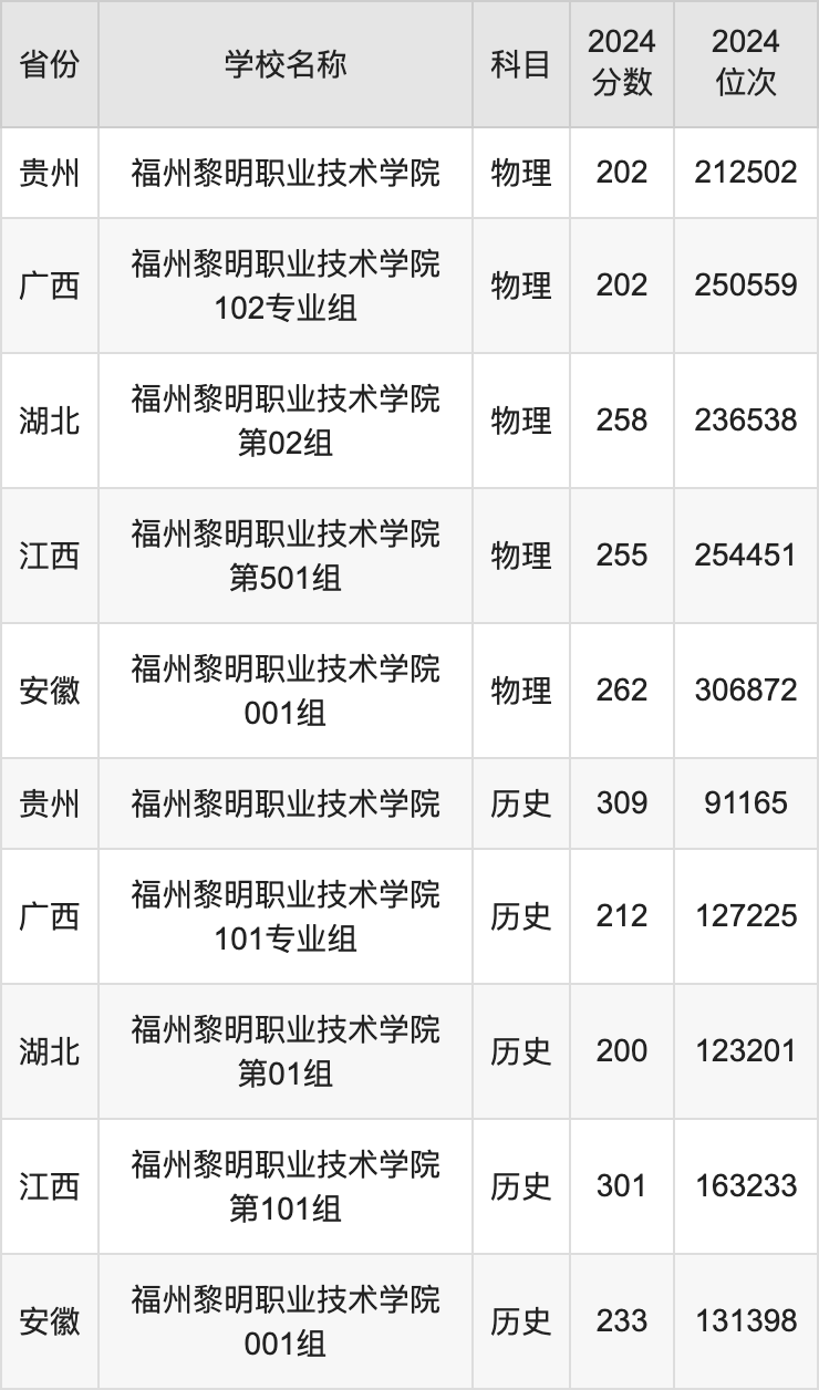 2024福州黎明职业技术学院录取分数线汇总：全国各省最低多少分能上