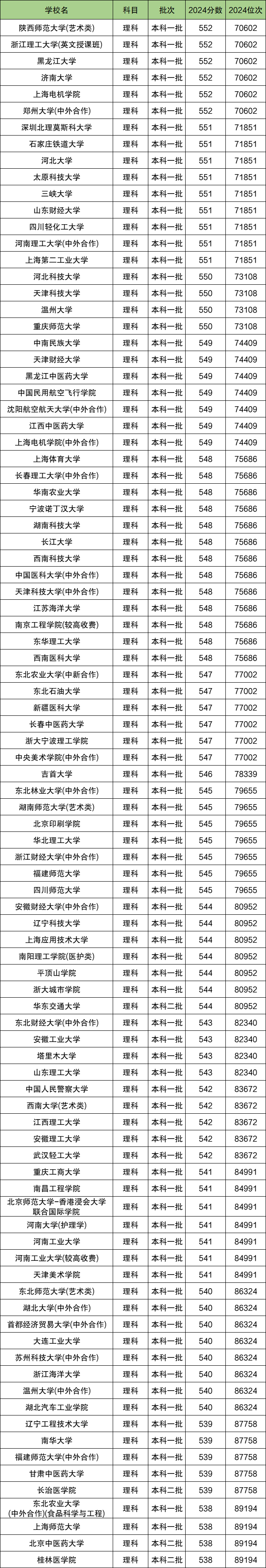 河南理科排名位次对应大学！含1万、7万名能上的大学