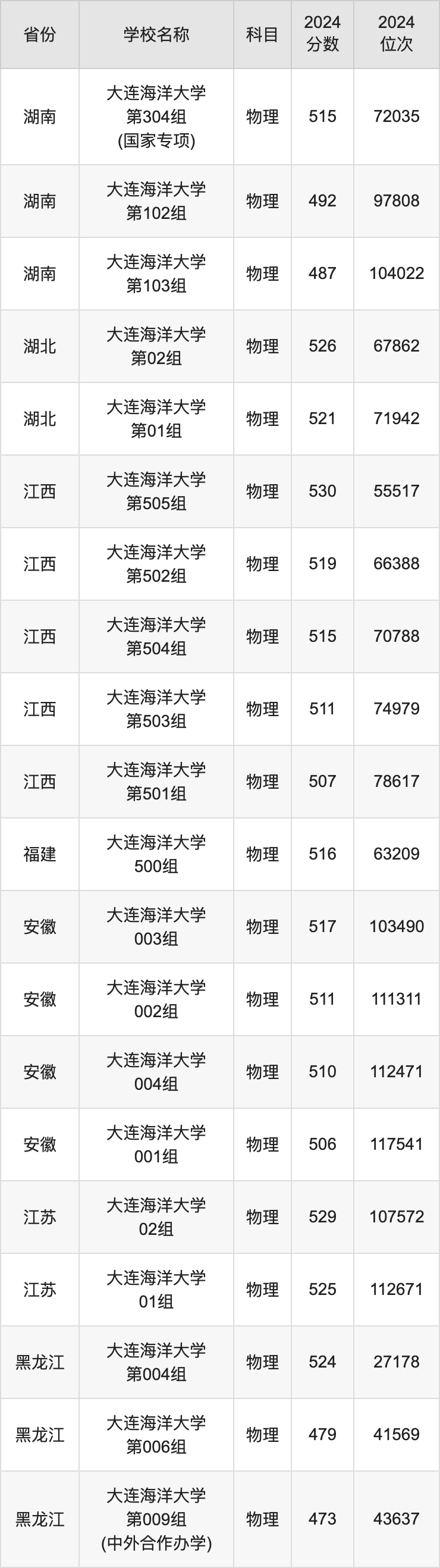 2024大连海洋大学录取分数线汇总：全国各省最低多少分能上