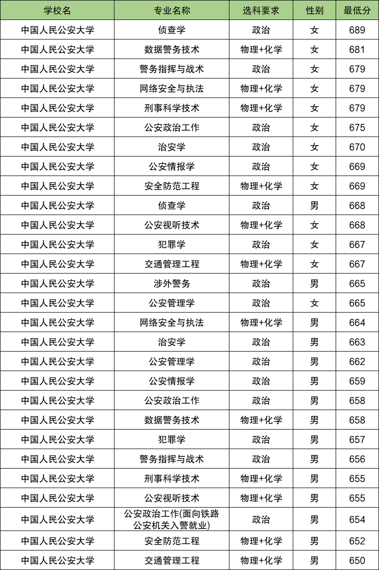 2025浙江警校多少分可以考上？附警校最低录取分数线