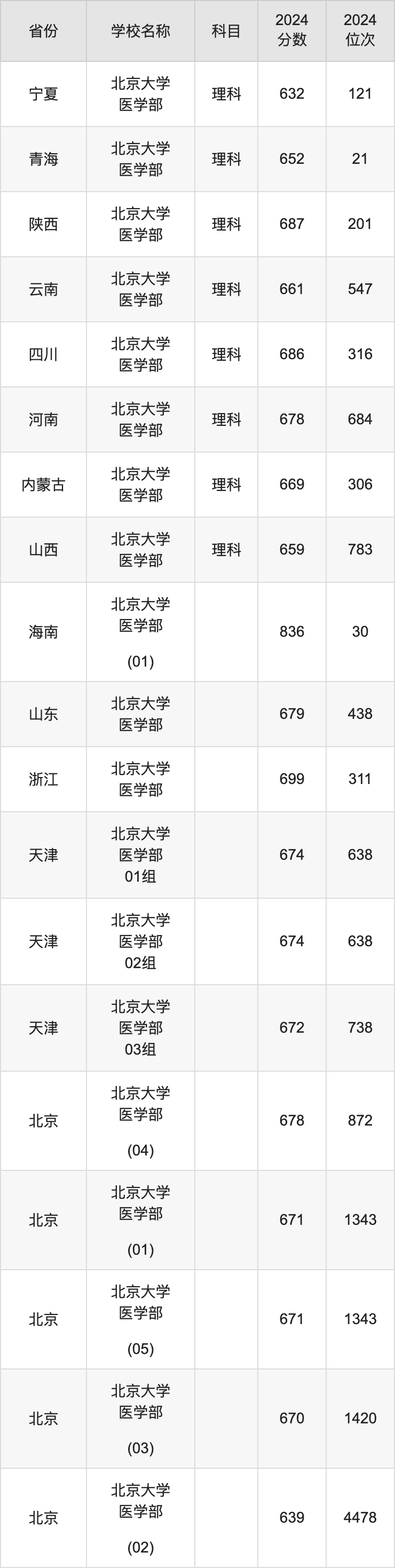 2024北京大学医学部录取分数线汇总：全国各省最低多少分能上