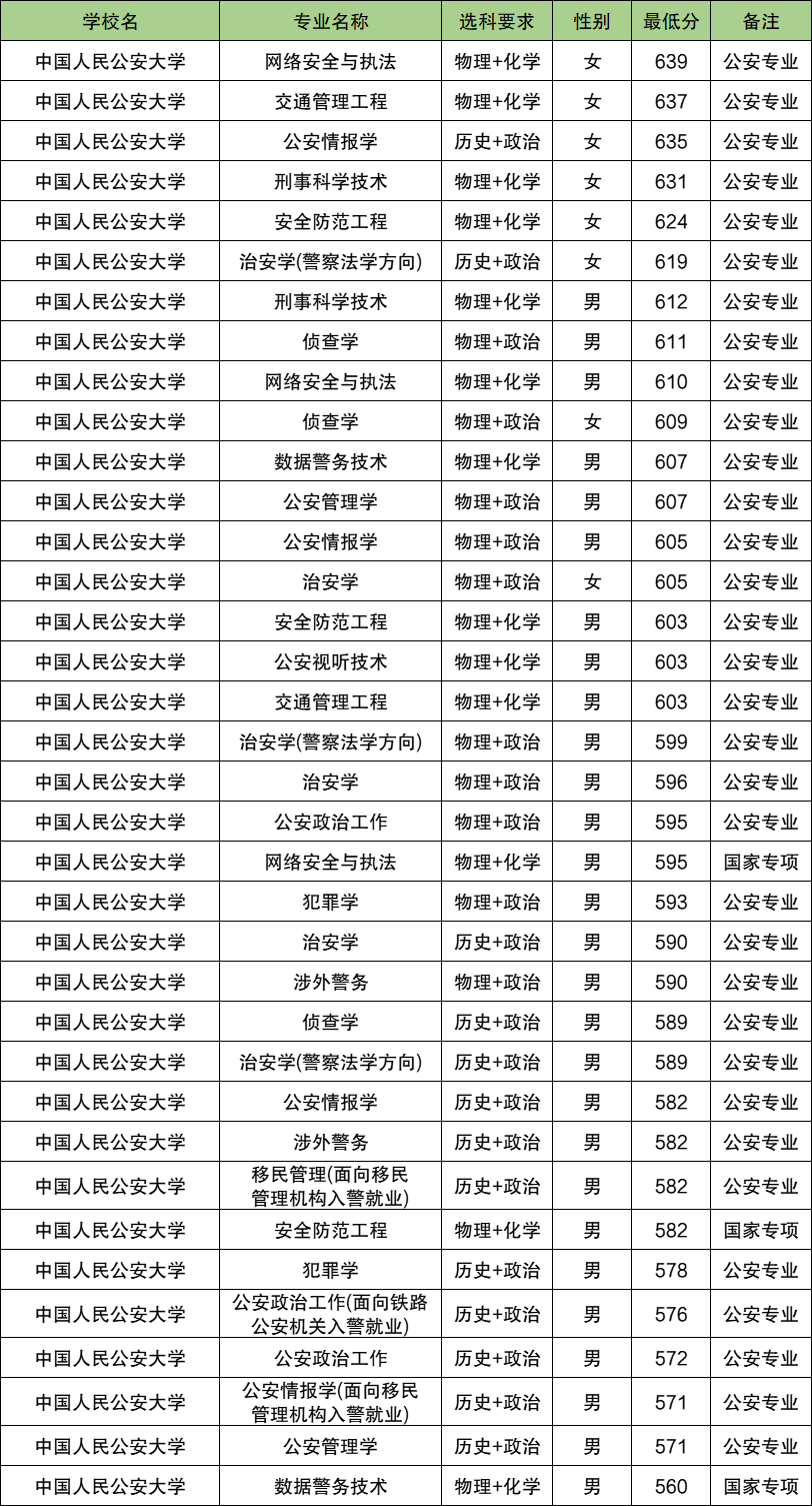 2025广西警校多少分可以考上？附警校最低录取分数线