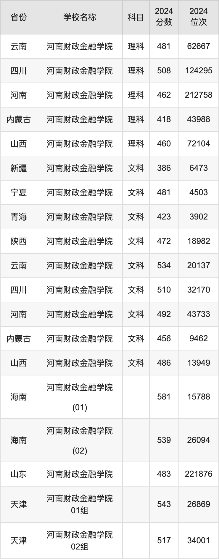 2024河南财政金融学院录取分数线汇总：全国各省最低多少分能上