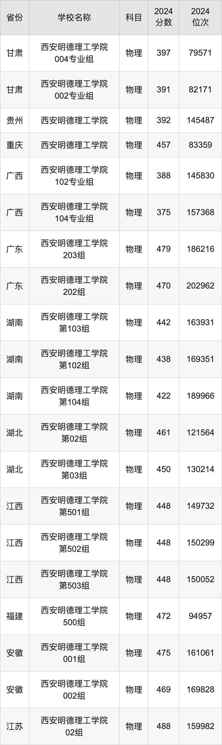 2024西安明德理工学院录取分数线汇总：全国各省最低多少分能上