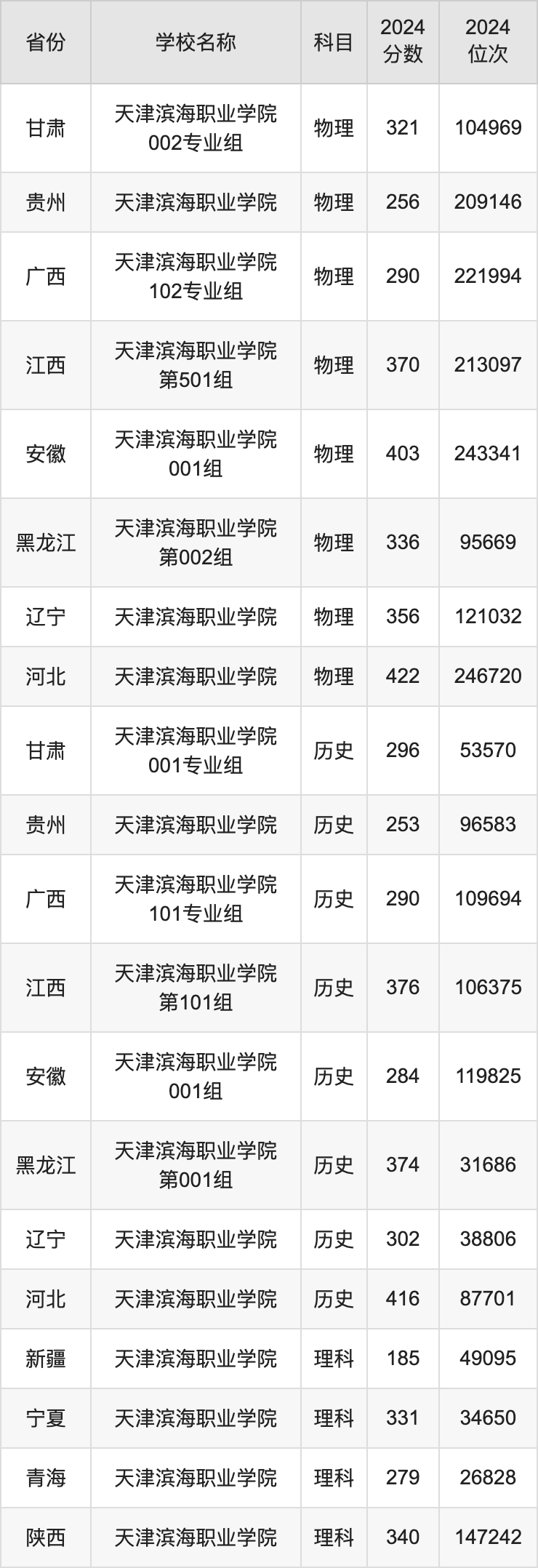 2024天津滨海职业学院录取分数线汇总：全国各省最低多少分能上