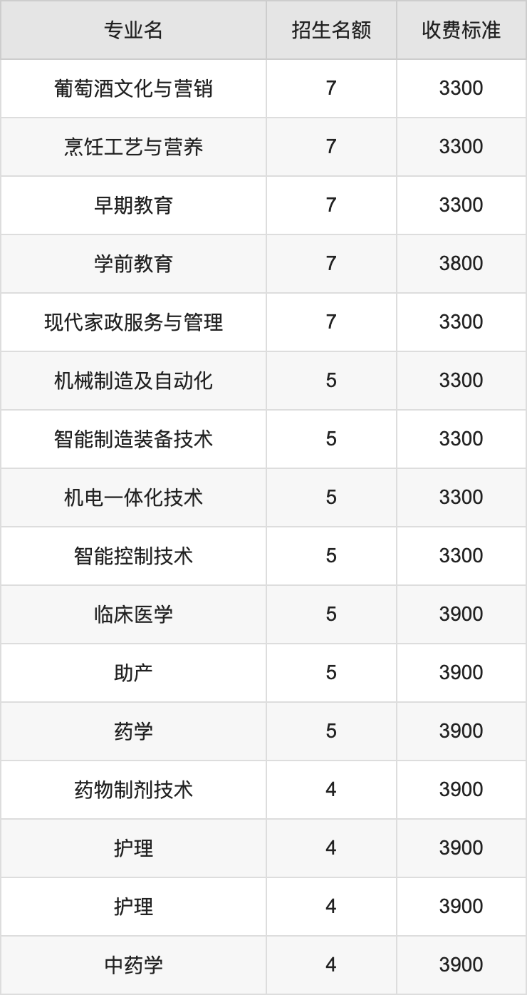 2024年昌吉职业技术学院学费明细：一年2900-6800元（各专业收费标准）