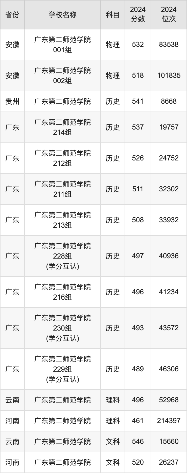 2024广东第二师范学院录取分数线汇总：全国各省最低多少分能上