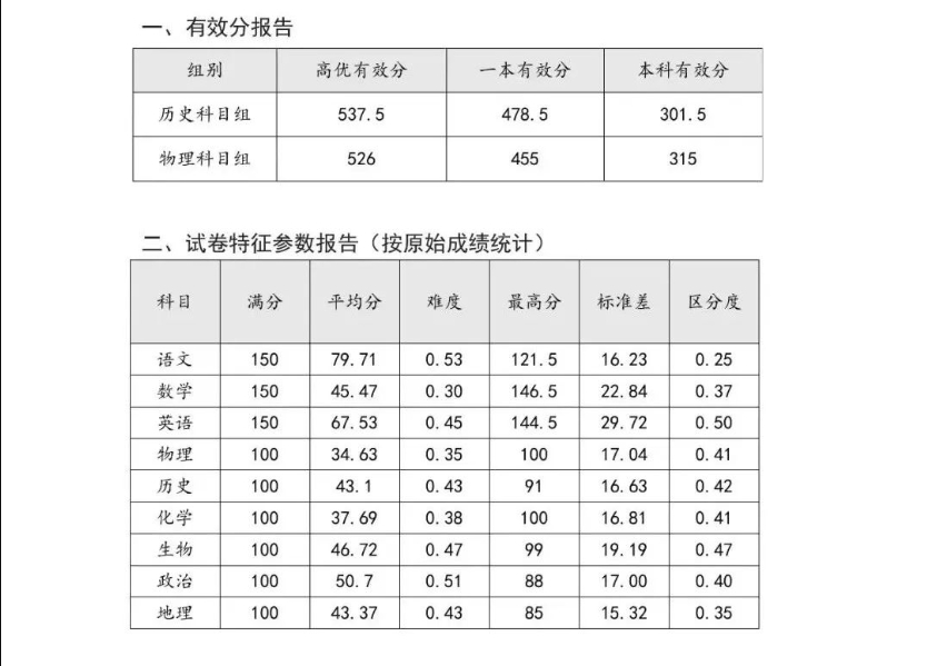 2025届吉林长春一模分数划线公布！附换算省排名结果