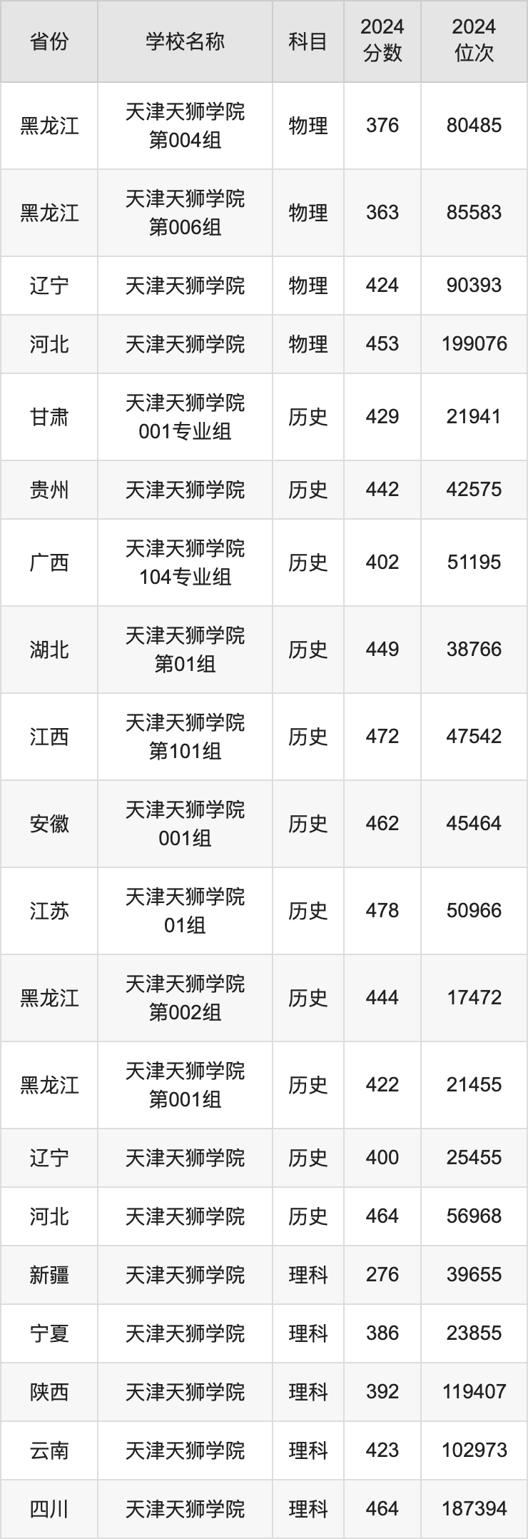 2024天津天狮学院录取分数线汇总：全国各省最低多少分能上