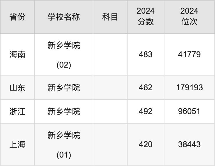 2024新乡学院录取分数线汇总：全国各省最低多少分能上