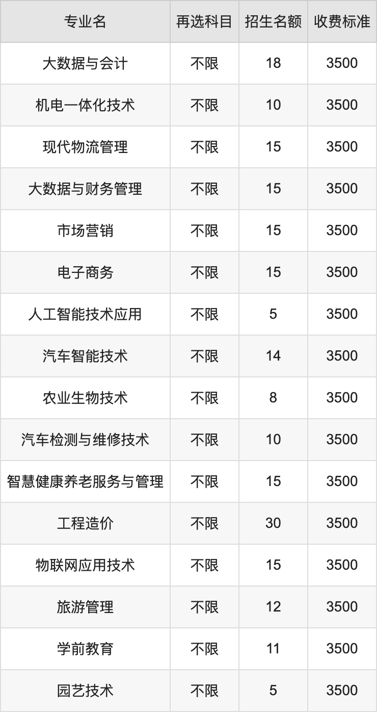 2024年遵义职业技术学院学费明细：一年3500元（各专业收费标准）