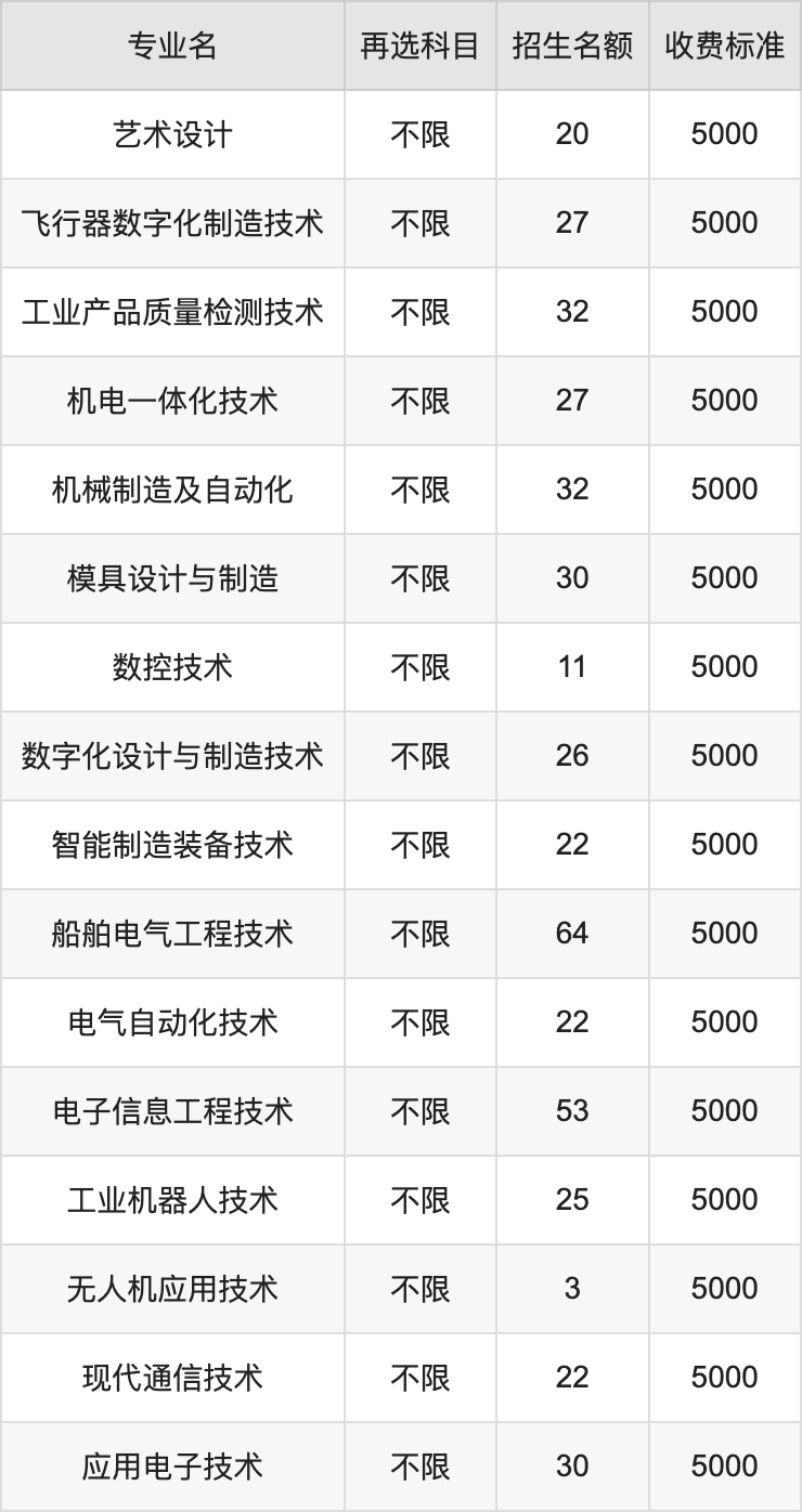 2024年江西职业技术大学学费明细：一年4120-12000元（各专业收费标准）