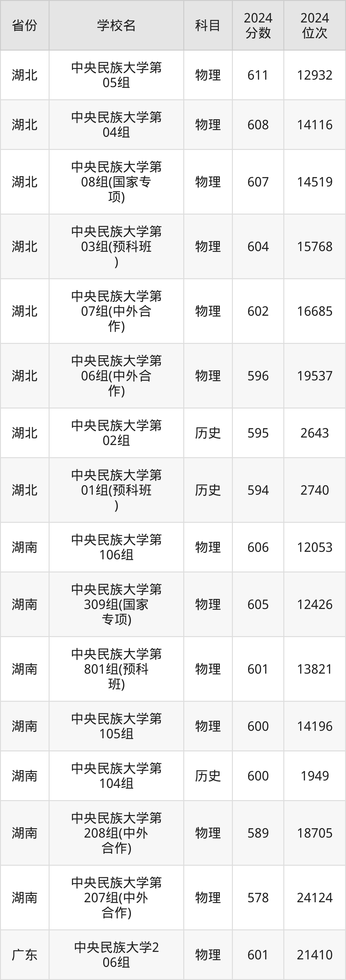 考上中央民族大学要多少分？附近三年录取分数线（2025参考）