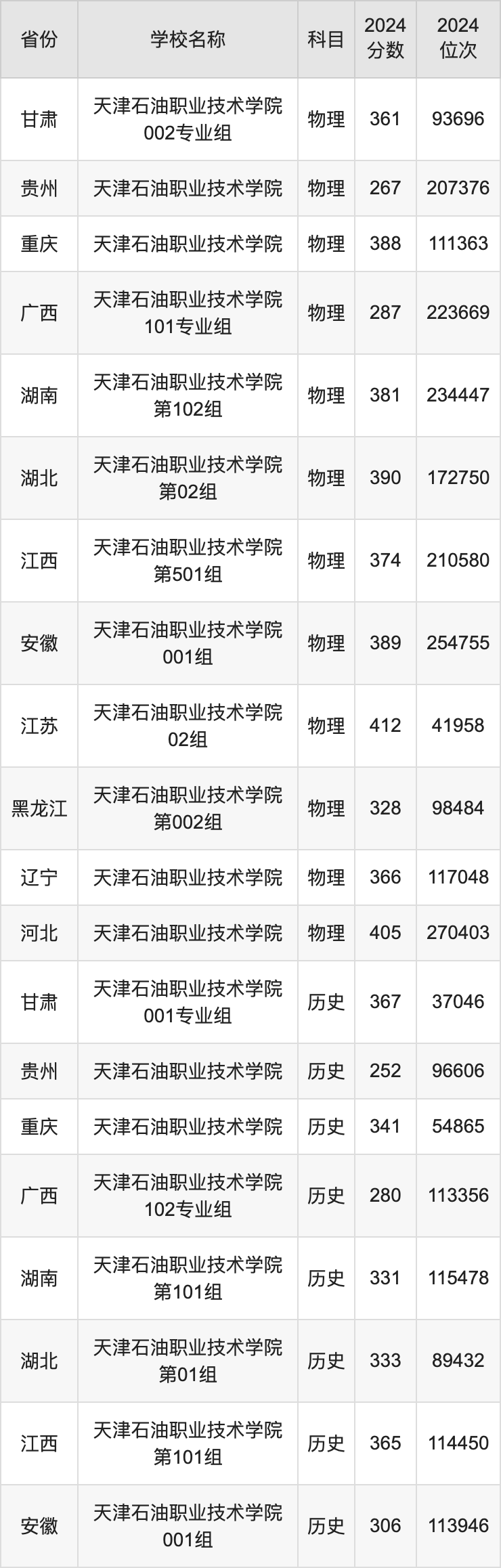 2024天津石油职业技术学院录取分数线汇总：全国各省最低多少分能上