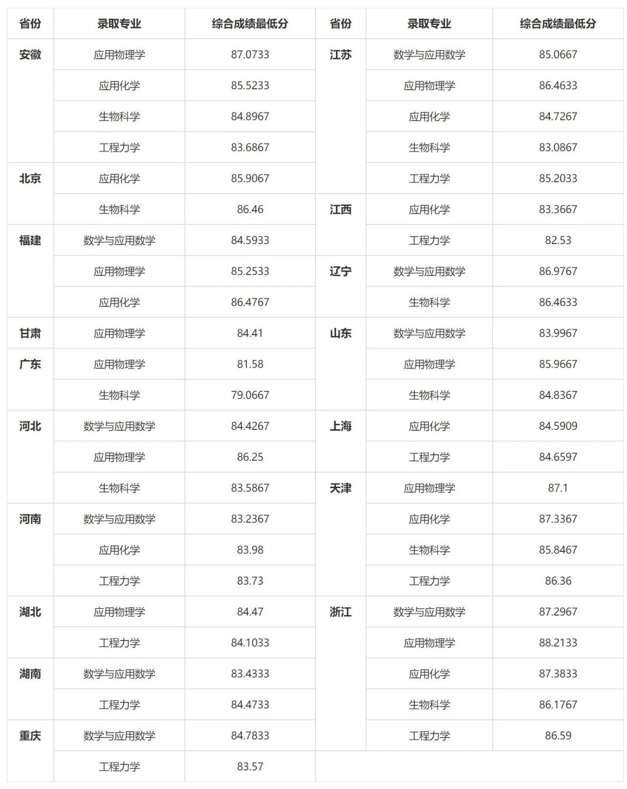 2024年强基计划录取分数线出炉！附39所强基高校录取结果