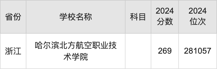 2024哈尔滨北方航空职业技术学院录取分数线：最低多少分能上