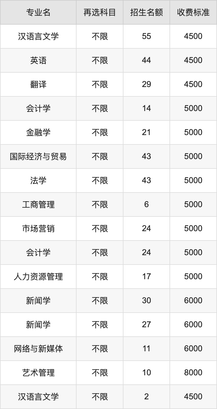 2024年长沙理工大学学费明细：一年4500-30000元（各专业收费标准）