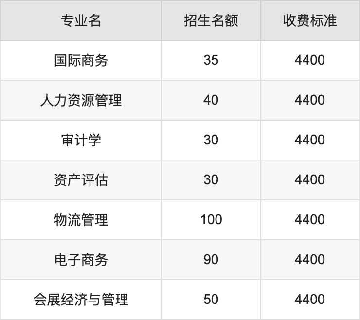 2024年河南财政金融学院学费明细：一年4400-5000元（各专业收费标准）