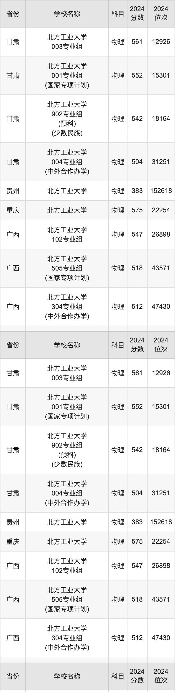 2024北方工业大学录取分数线汇总：全国各省最低多少分能上