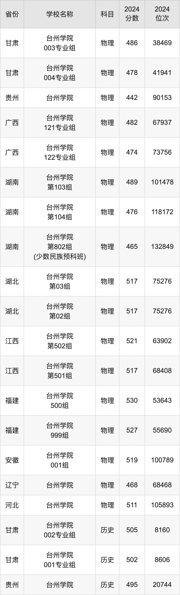 2024台州学院录取分数线汇总：全国各省最低多少分能上