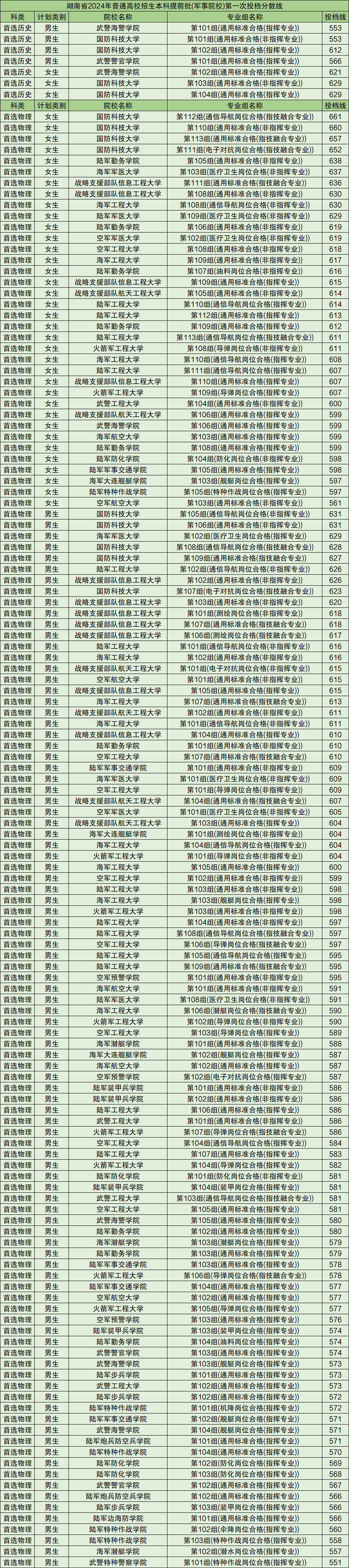 2024年全国43所军校录取分数线一览表（多地汇总）