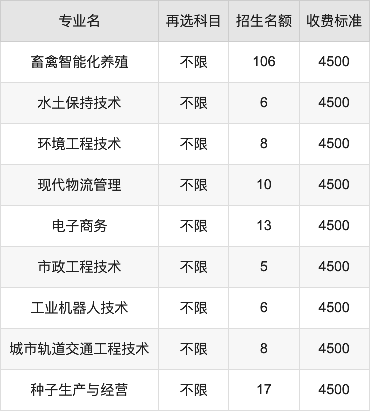 2024年甘肃林业职业技术大学学费明细：一年4500元（各专业收费标准）