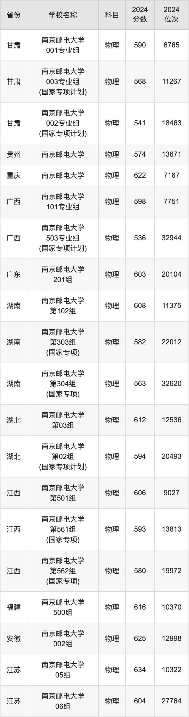 2024南京邮电大学录取分数线汇总：全国各省最低多少分能上