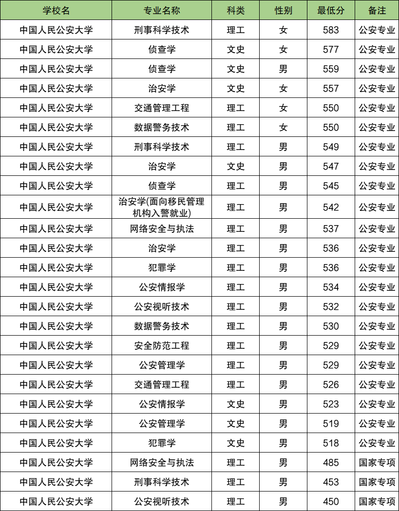 2025青海警校多少分可以考上？附警校最低录取分数线