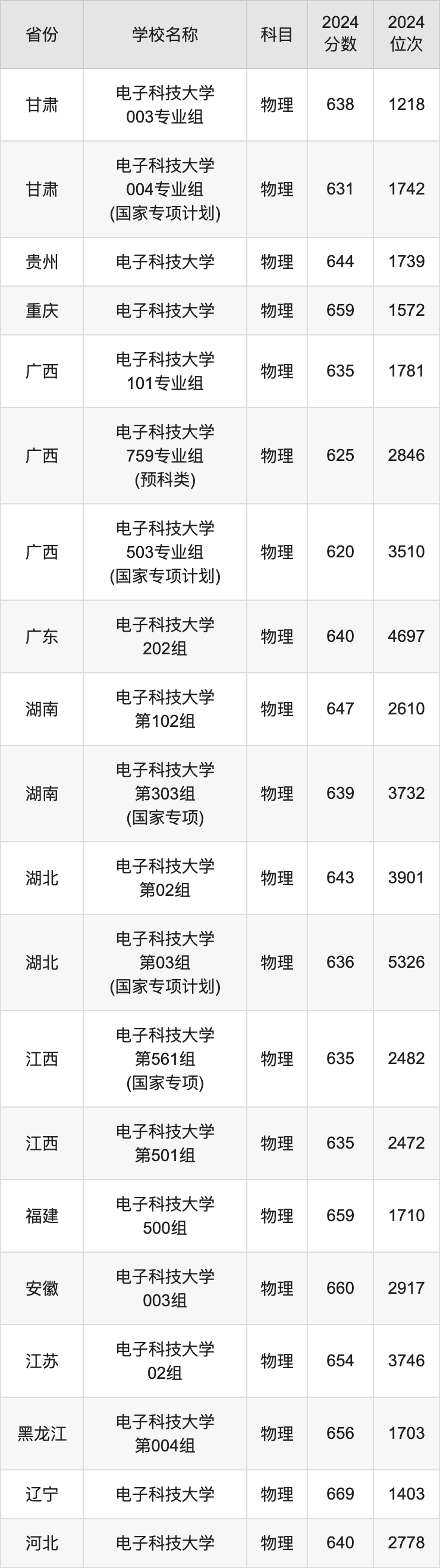 2024电子科技大学录取分数线汇总：全国各省最低多少分能上