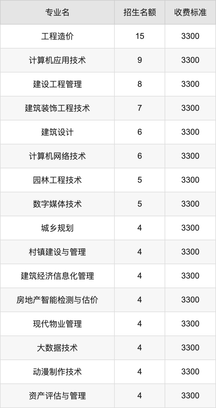 2024年新疆建设职业技术学院学费明细：一年3300元（各专业收费标准）