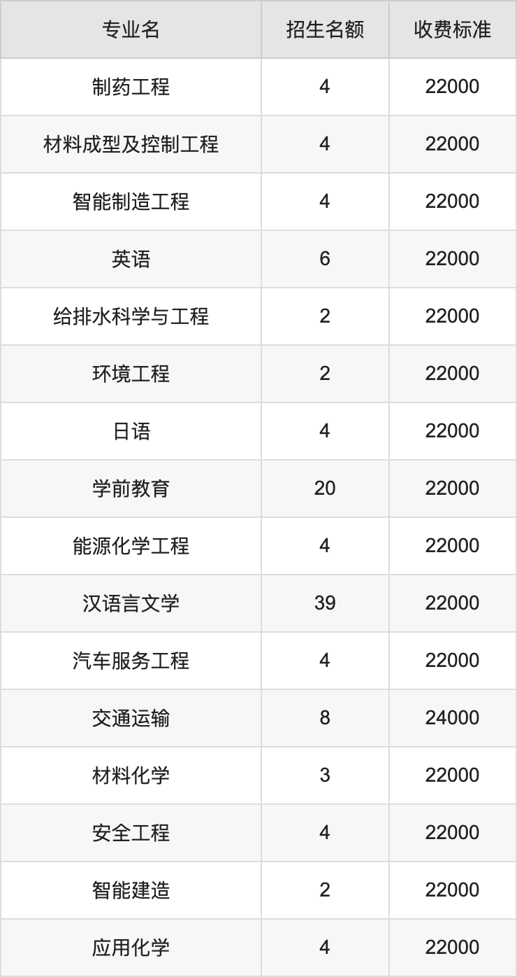 2024年宁夏理工学院学费明细：一年22000-24000元（各专业收费标准）