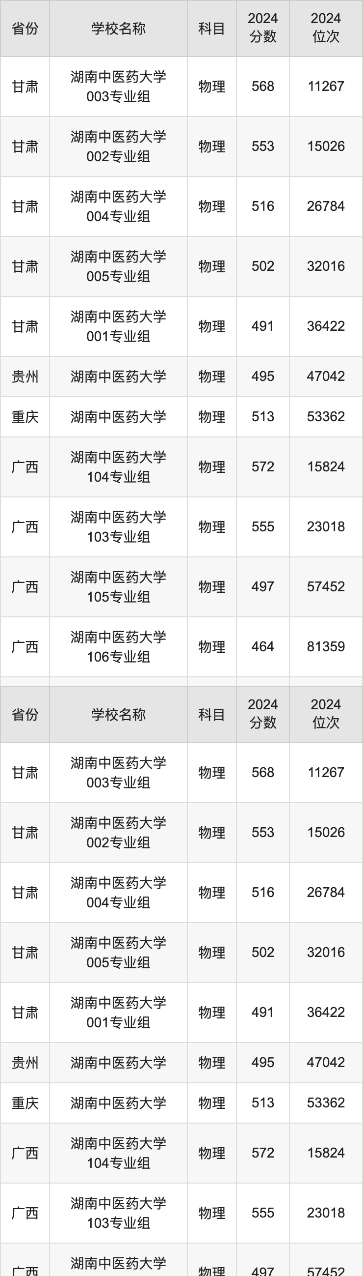 2024湖南中医药大学录取分数线汇总：全国各省最低多少分能上