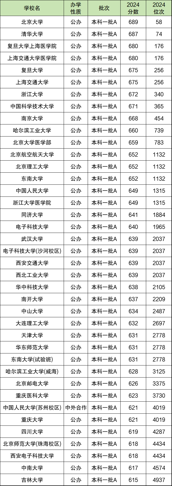 2024年山西高考分数位次对应大学（文理科，2025参考）