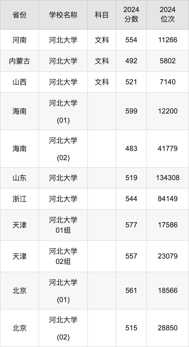 2024河北大学录取分数线汇总：全国各省最低多少分能上