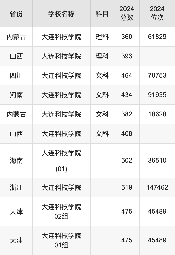 2024大连科技学院录取分数线汇总：全国各省最低多少分能上