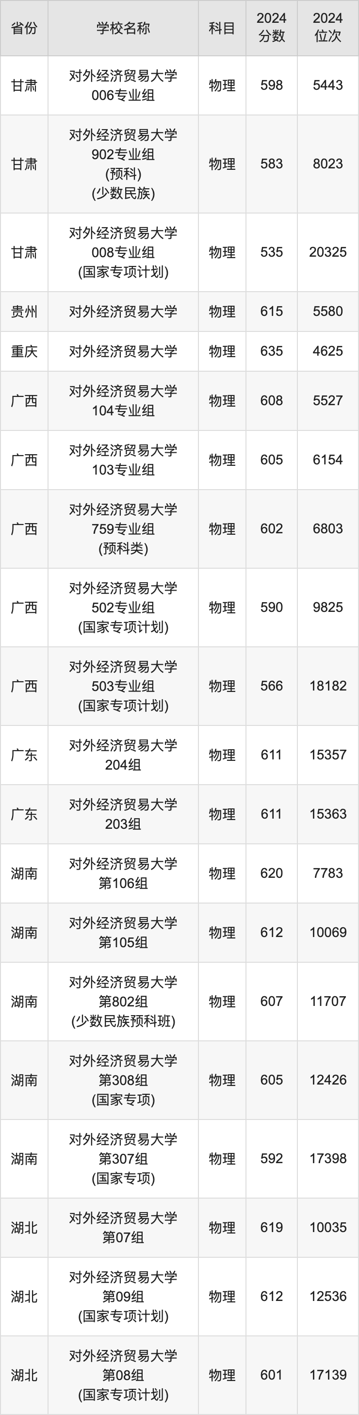 2024对外经济贸易大学录取分数线汇总：全国各省最低多少分能上