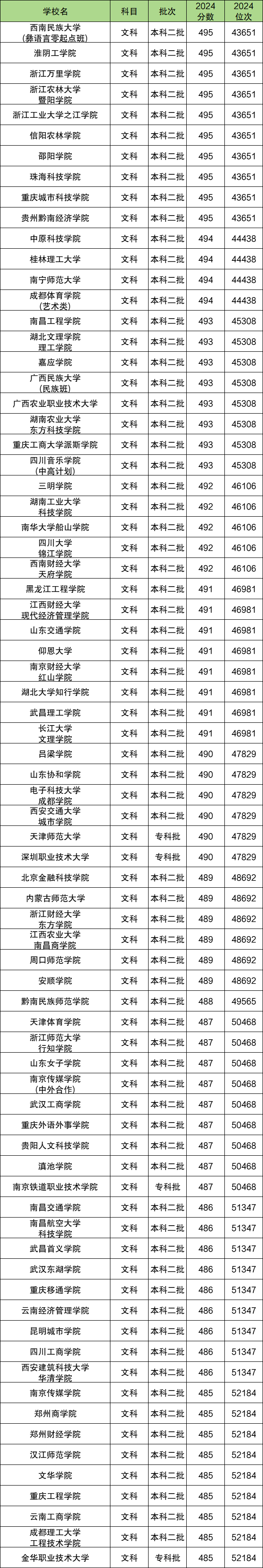 高考490分是一本还是二本？490分左右的公办大学有哪些？