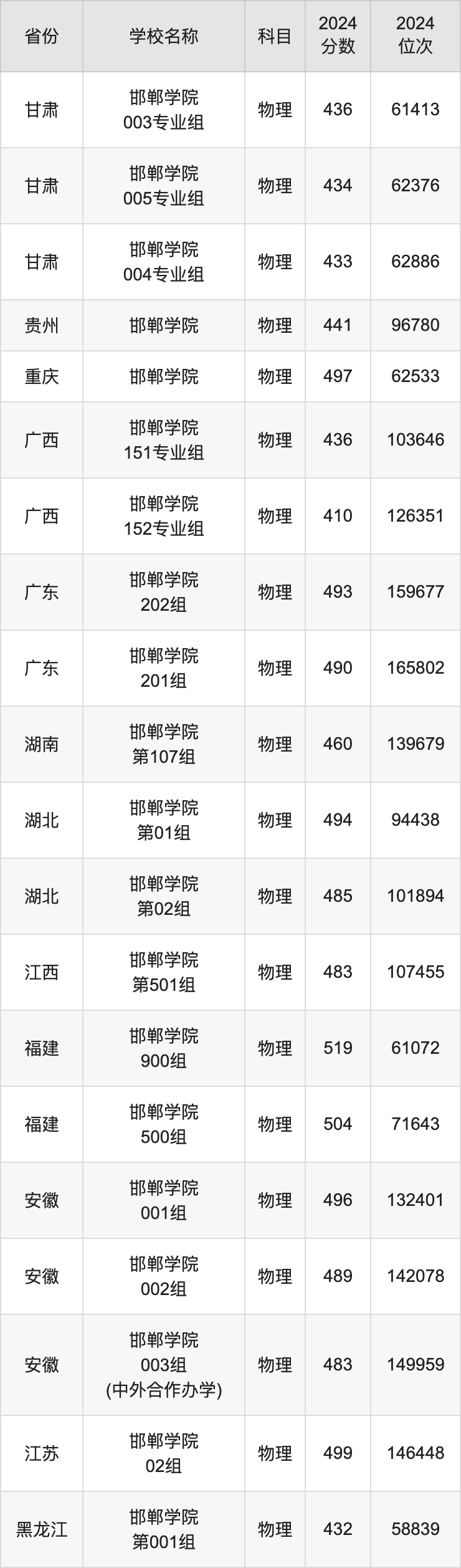 2024邯郸学院录取分数线汇总：全国各省最低多少分能上