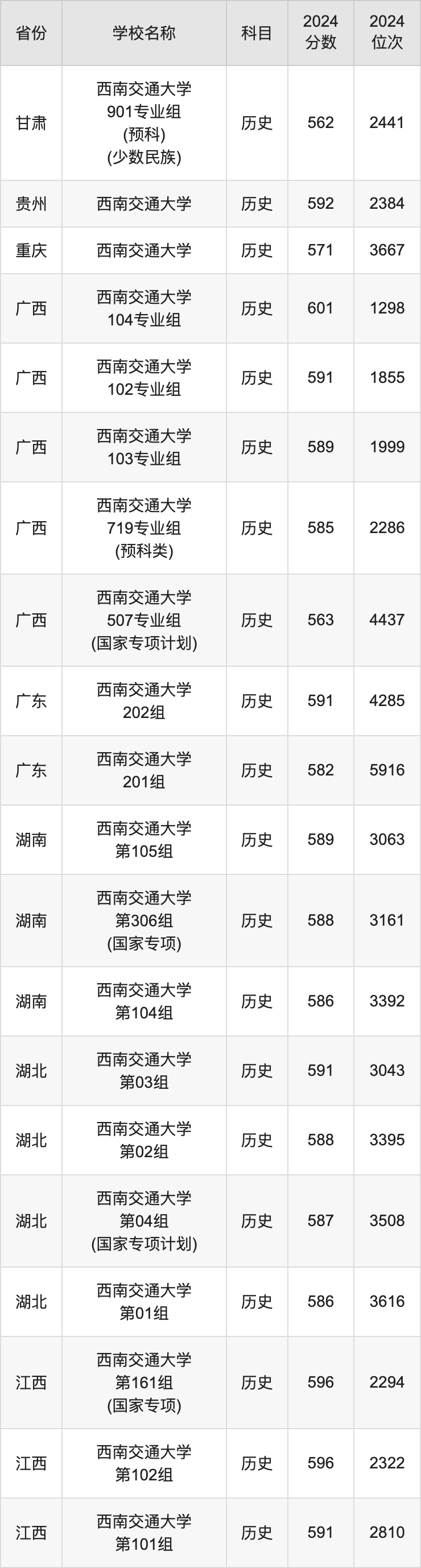 2024西南交通大学录取分数线汇总：全国各省最低多少分能上