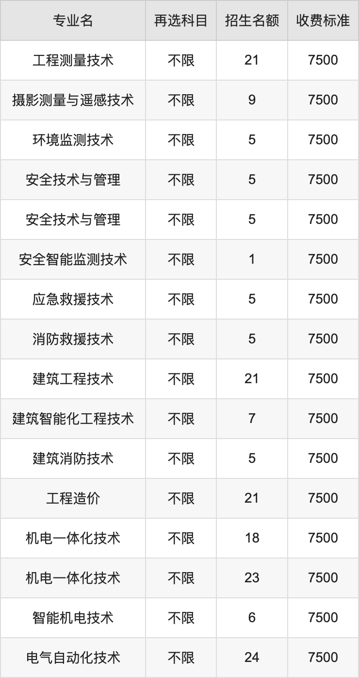 2024年广西安全工程职业技术学院学费明细：一年6500-7500元（各专业收费标准）