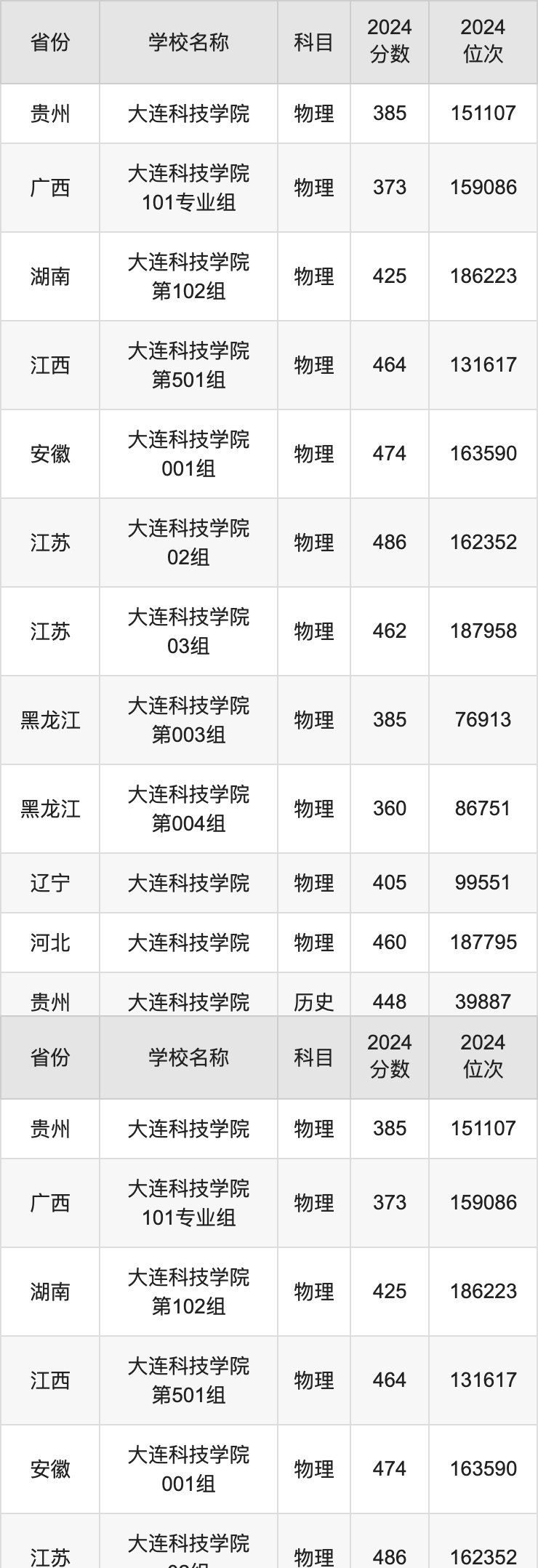 2024大连科技学院录取分数线汇总：全国各省最低多少分能上