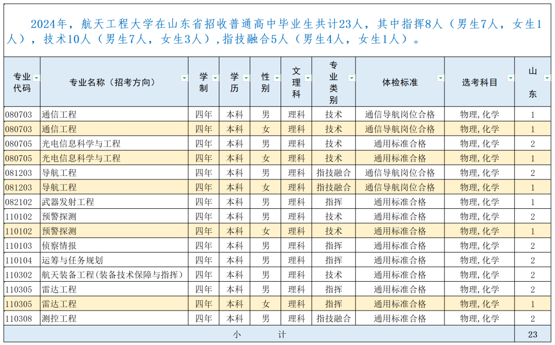 战略支援部队航天工程大学2024年录取分数线（含2024招生计划、简章）