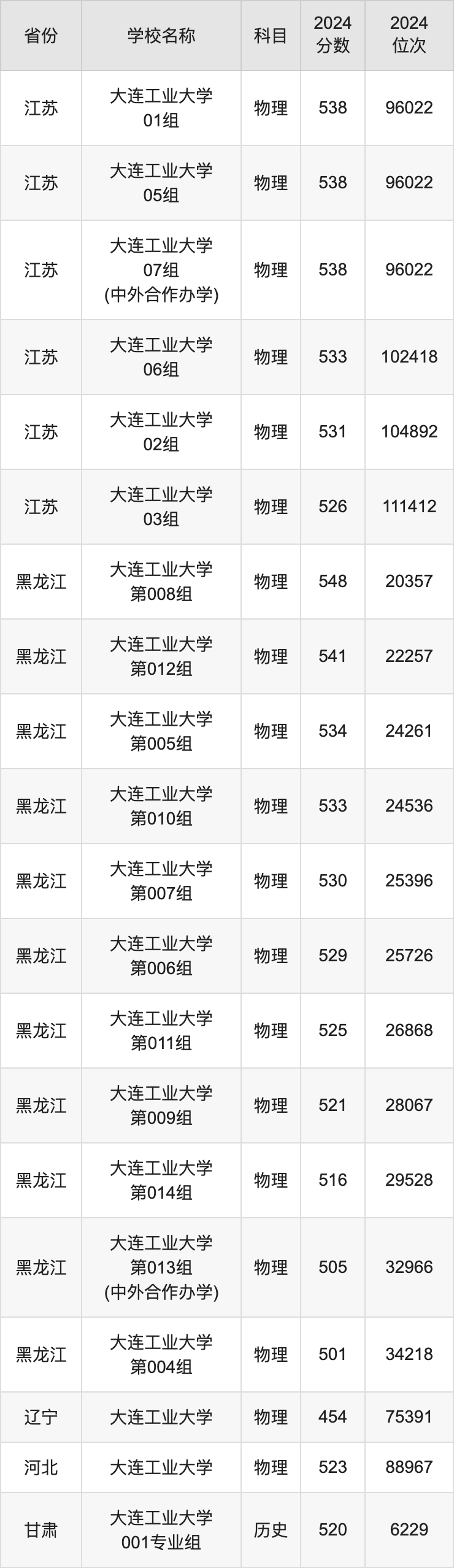 2024大连工业大学录取分数线汇总：全国各省最低多少分能上