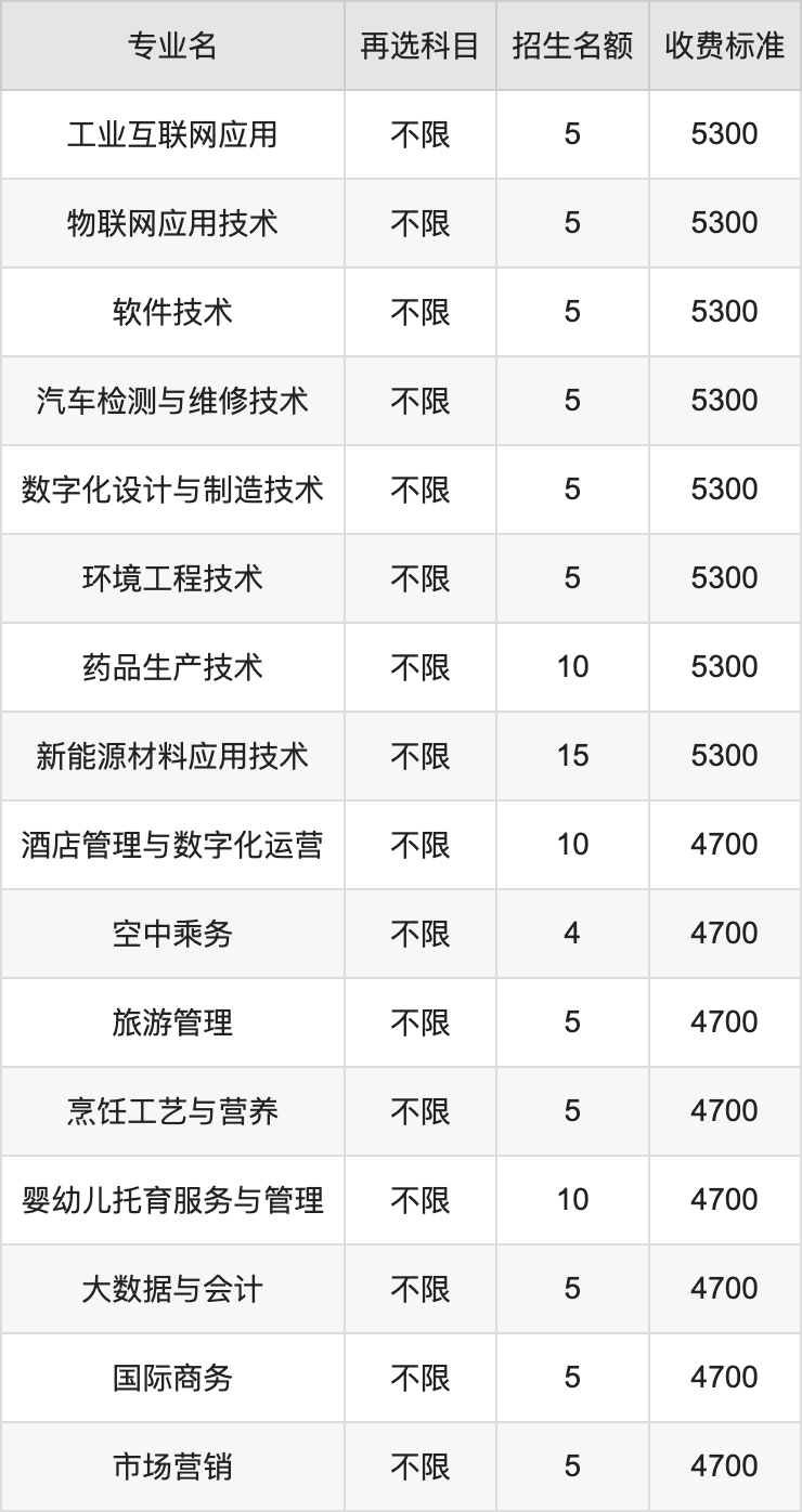 2024年常州工业职业技术学院学费明细：一年4700-15000元（各专业收费标准）