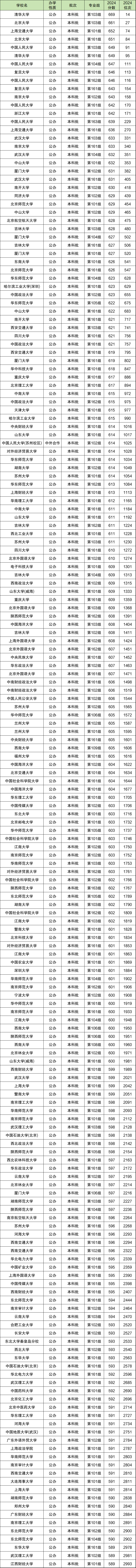 2024年江西高考分数位次对应大学（2025考生参考）