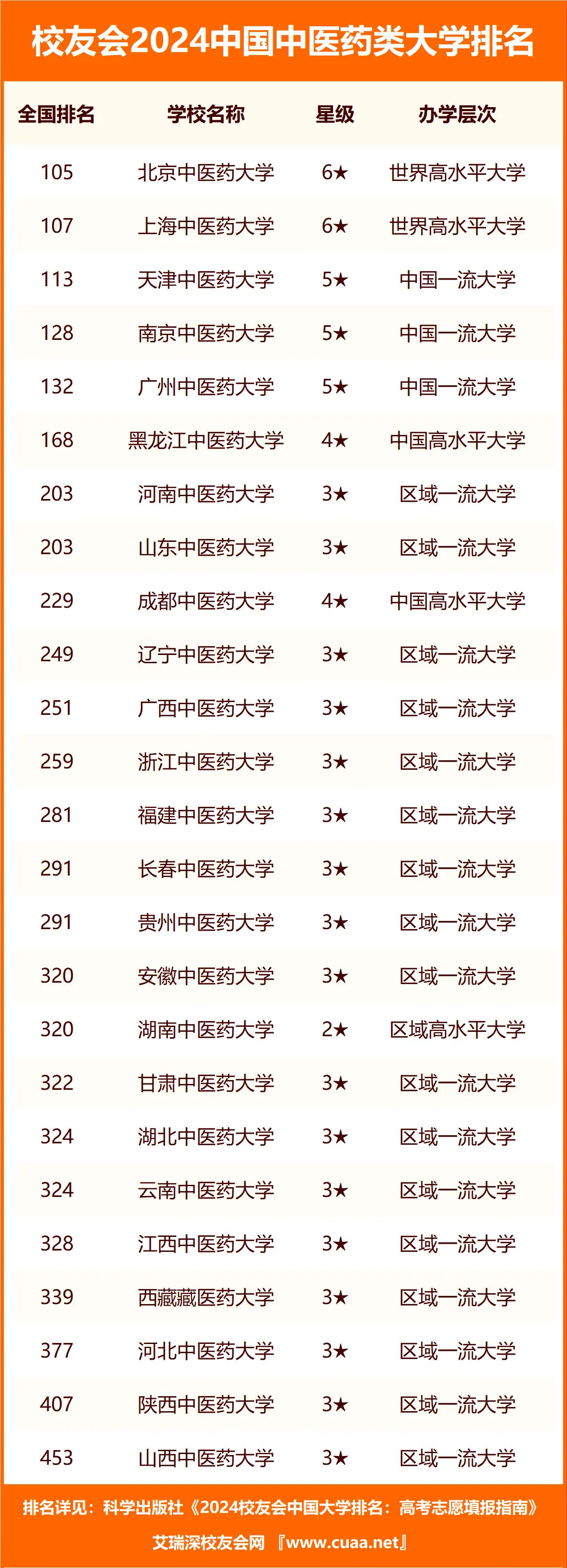 2024全国中医药类大学排名及分数线一览（2025年高考必看）