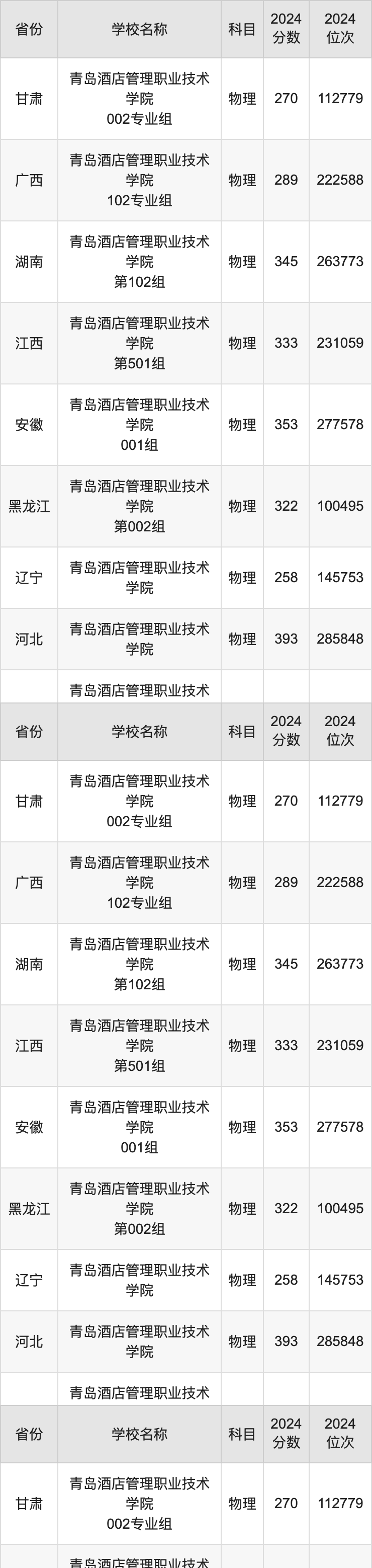 2024青岛酒店管理职业技术学院录取分数线：最低多少分能上