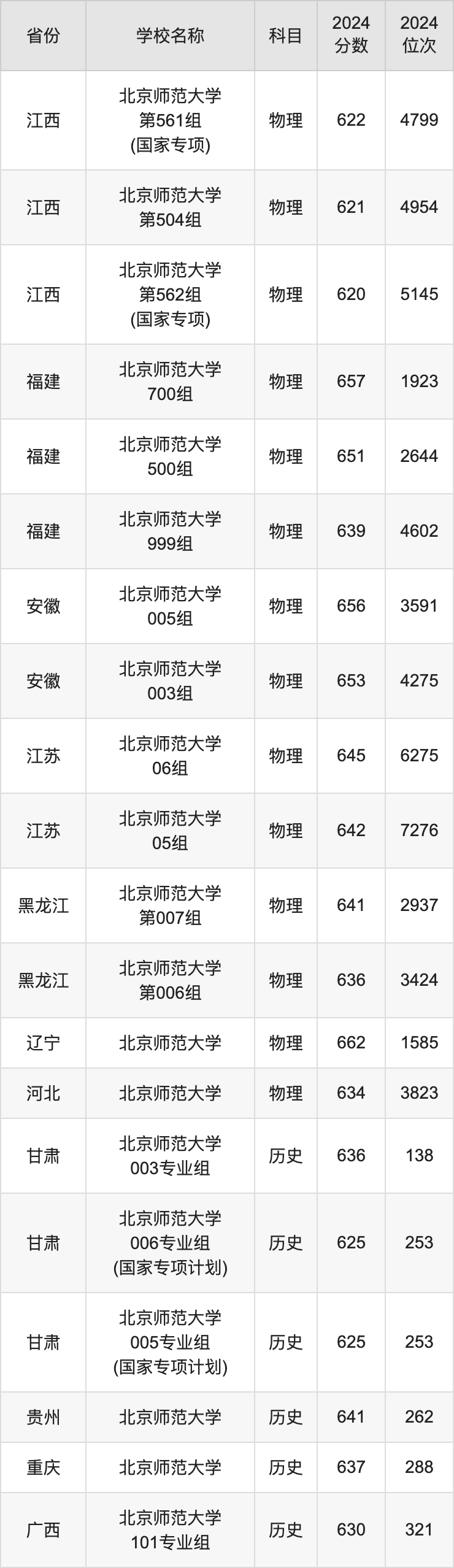 2024北京师范大学录取分数线汇总：全国各省最低多少分能上