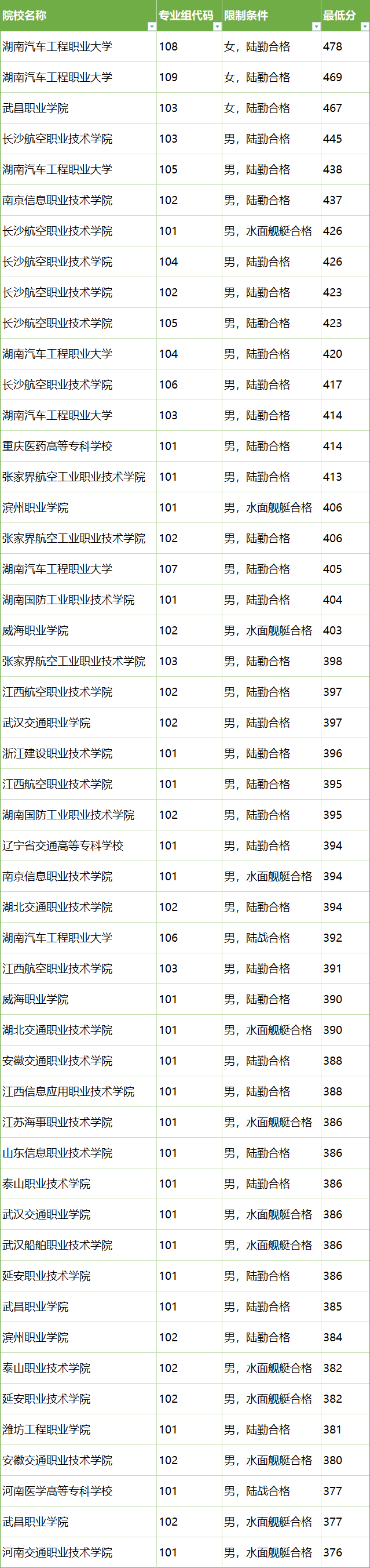 定向培养军士有哪些学校？附2024最低录取分数线汇总